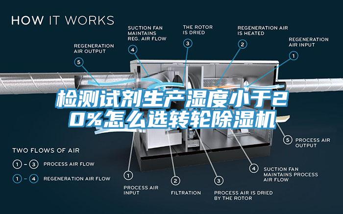檢測試劑生產(chǎn)濕度小于20%怎么選轉(zhuǎn)輪除濕機