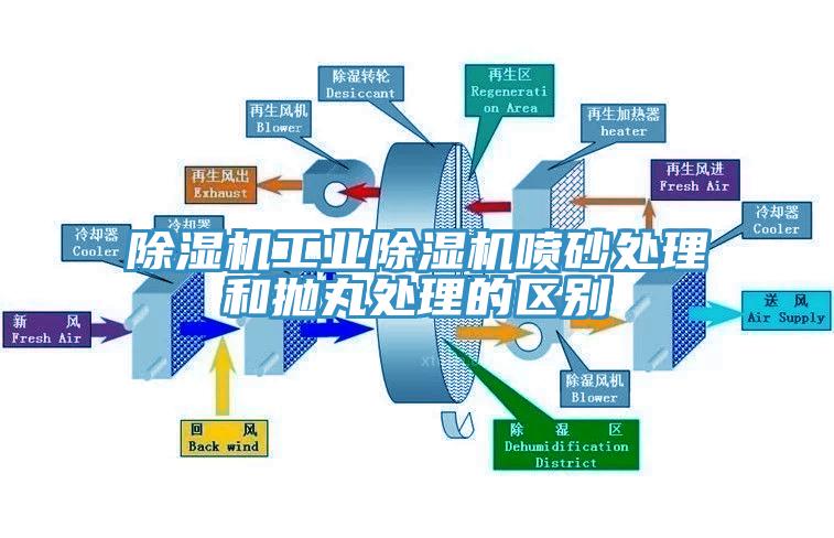 除濕機工業(yè)除濕機噴砂處理和拋丸處理的區(qū)別