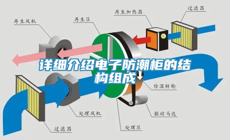 詳細介紹電子防潮柜的結(jié)構(gòu)組成