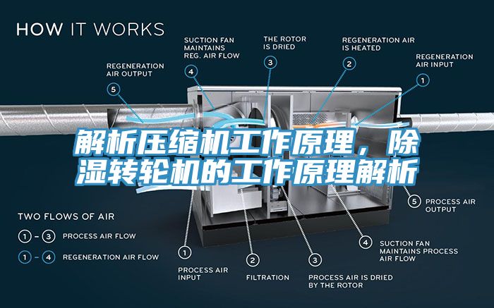 解析壓縮機工作原理，除濕轉輪機的工作原理解析